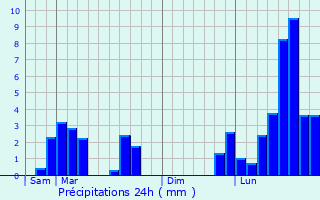 Graphique des précipitations prvues pour Montier-en-l