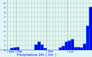 Graphique des précipitations prvues pour Sotteville-ls-Rouen