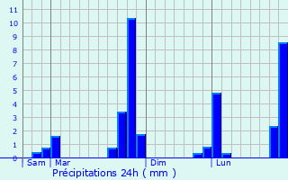 Graphique des précipitations prvues pour Contrazy