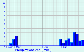 Graphique des précipitations prvues pour Fche-l