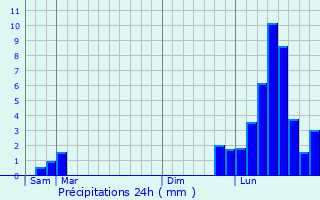 Graphique des précipitations prvues pour Choisey