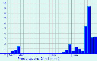 Graphique des précipitations prvues pour Rougegoutte