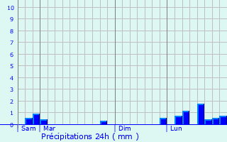 Graphique des précipitations prvues pour Sguret
