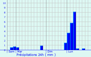 Graphique des précipitations prvues pour Sausses