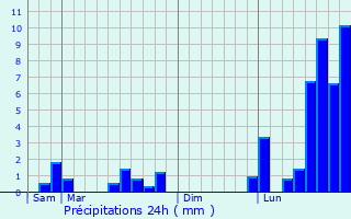Graphique des précipitations prvues pour Bannes