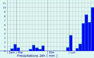 Graphique des précipitations prvues pour Vert-Toulon