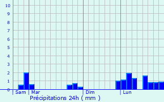 Graphique des précipitations prvues pour Eygaliers