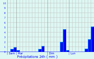 Graphique des précipitations prvues pour Mulsanne