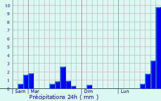 Graphique des précipitations prvues pour Biwisch