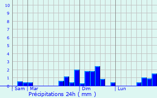 Graphique des précipitations prvues pour Luz