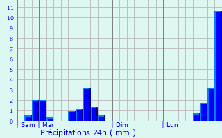 Graphique des précipitations prvues pour Consthum