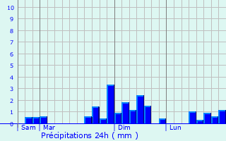 Graphique des précipitations prvues pour Maulay