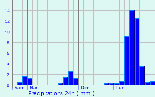 Graphique des précipitations prvues pour Aosta