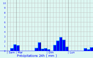 Graphique des précipitations prvues pour Bouin