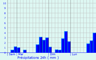Graphique des précipitations prvues pour Lavau-sur-Loire