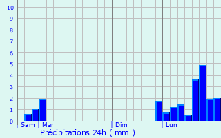 Graphique des précipitations prvues pour Montreux-Chteau