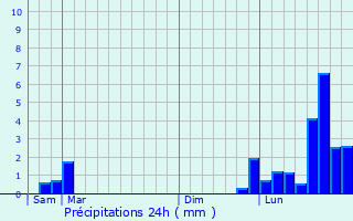 Graphique des précipitations prvues pour Angeot