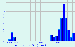 Graphique des précipitations prvues pour Aumont