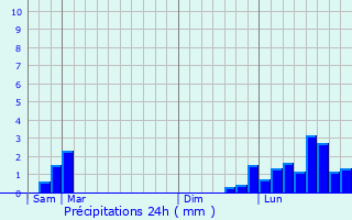 Graphique des précipitations prvues pour Saint-Dizier-l