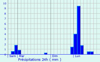 Graphique des précipitations prvues pour Villemus