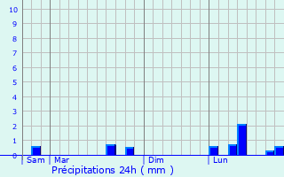 Graphique des précipitations prvues pour Vesly
