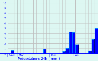 Graphique des précipitations prvues pour Basseneville