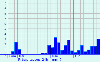 Graphique des précipitations prvues pour Saint-Maxire
