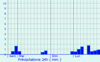 Graphique des précipitations prvues pour Puymras
