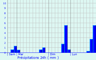 Graphique des précipitations prvues pour Rouillon