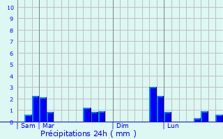 Graphique des précipitations prvues pour Augerville-la-Rivire