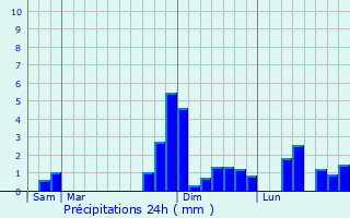 Graphique des précipitations prvues pour Lherm