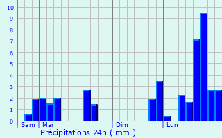 Graphique des précipitations prvues pour Estissac