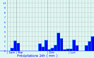 Graphique des précipitations prvues pour Dompierre-sur-Yon