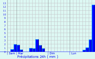 Graphique des précipitations prvues pour Tomm