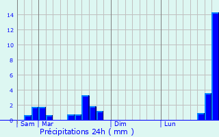 Graphique des précipitations prvues pour Wues