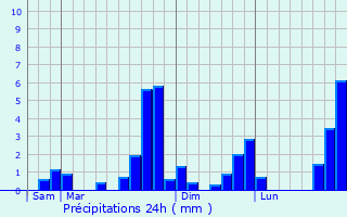 Graphique des précipitations prvues pour Germ