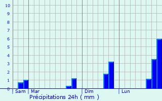 Graphique des précipitations prvues pour Villaines-sous-Malicorne