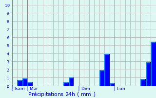 Graphique des précipitations prvues pour Parign-le-Plin