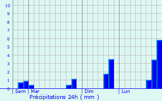 Graphique des précipitations prvues pour Courcelles-la-Fort