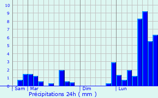 Graphique des précipitations prvues pour Villette-sur-Aube