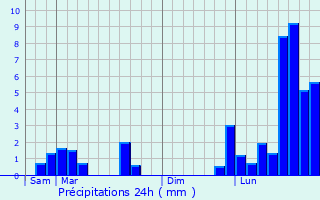 Graphique des précipitations prvues pour Saint-Rmy-sous-Barbuise