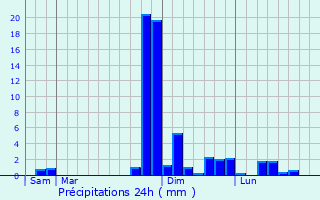 Graphique des précipitations prvues pour Trespoux-Rassiels