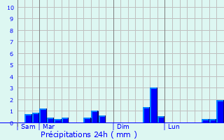Graphique des précipitations prvues pour Ladon