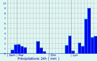 Graphique des précipitations prvues pour Villadin