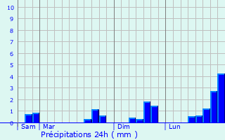 Graphique des précipitations prvues pour Baug