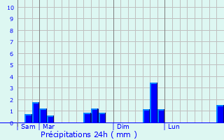 Graphique des précipitations prvues pour Nancray-sur-Rimarde