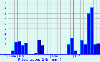 Graphique des précipitations prvues pour Villy-le-Bois