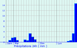 Graphique des précipitations prvues pour Beaufort