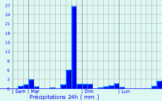 Graphique des précipitations prvues pour Lapeyre