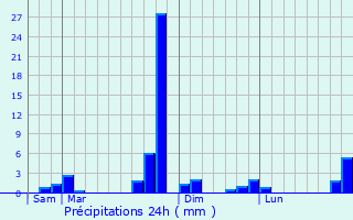 Graphique des précipitations prvues pour Lassales